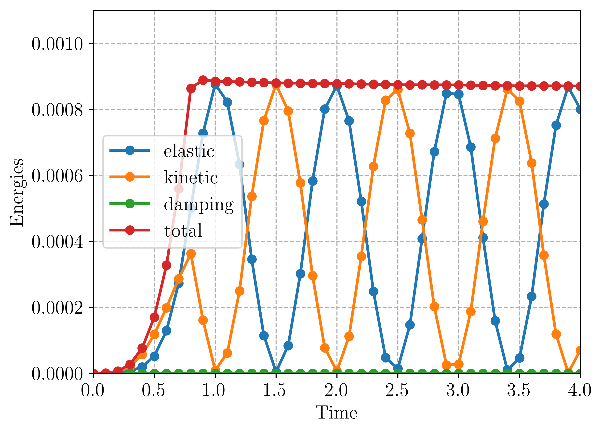../../_images/elastodynamics-energies_generalized_alpha.png