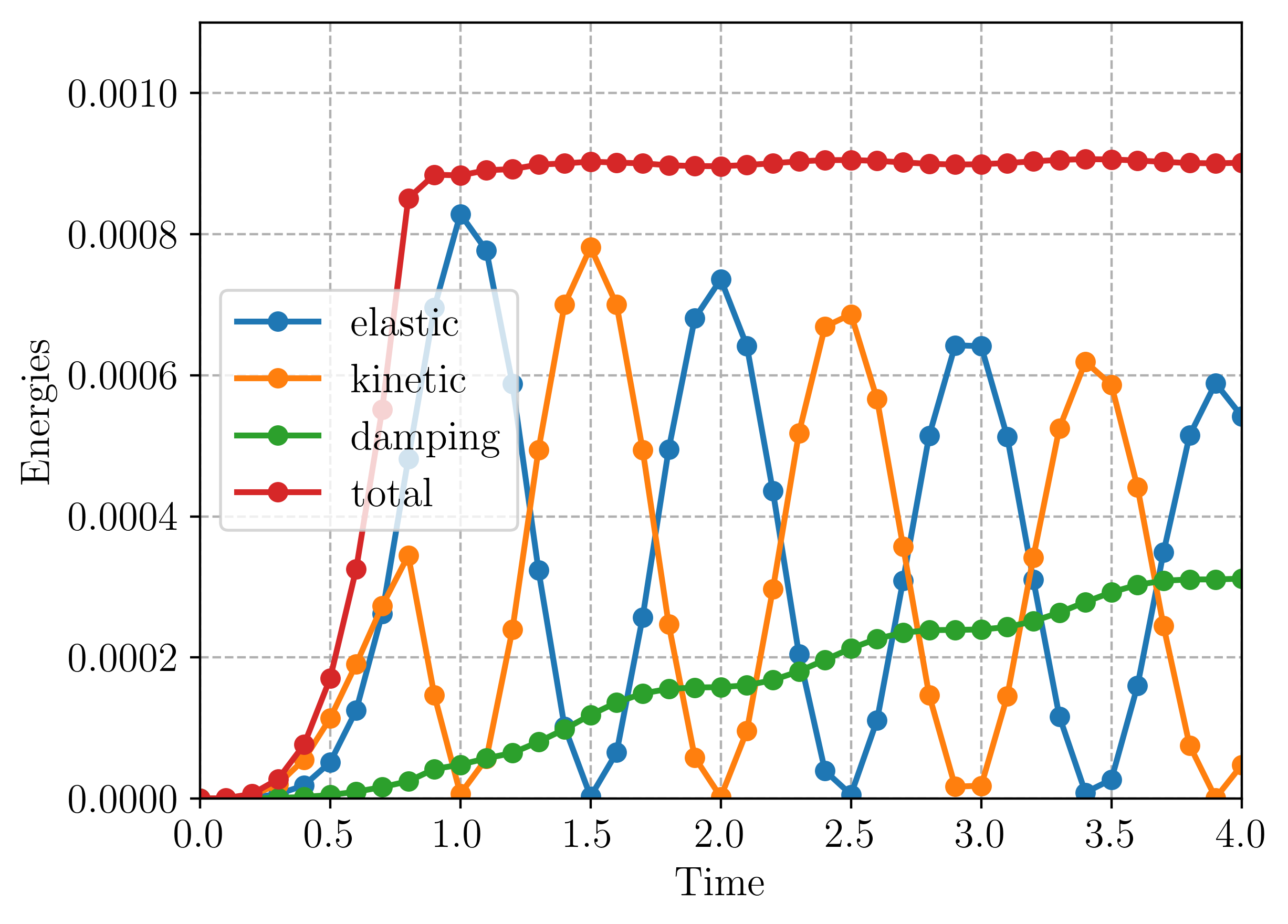 ../../_images/elastodynamics-energies_generalized_alpha_damping.png