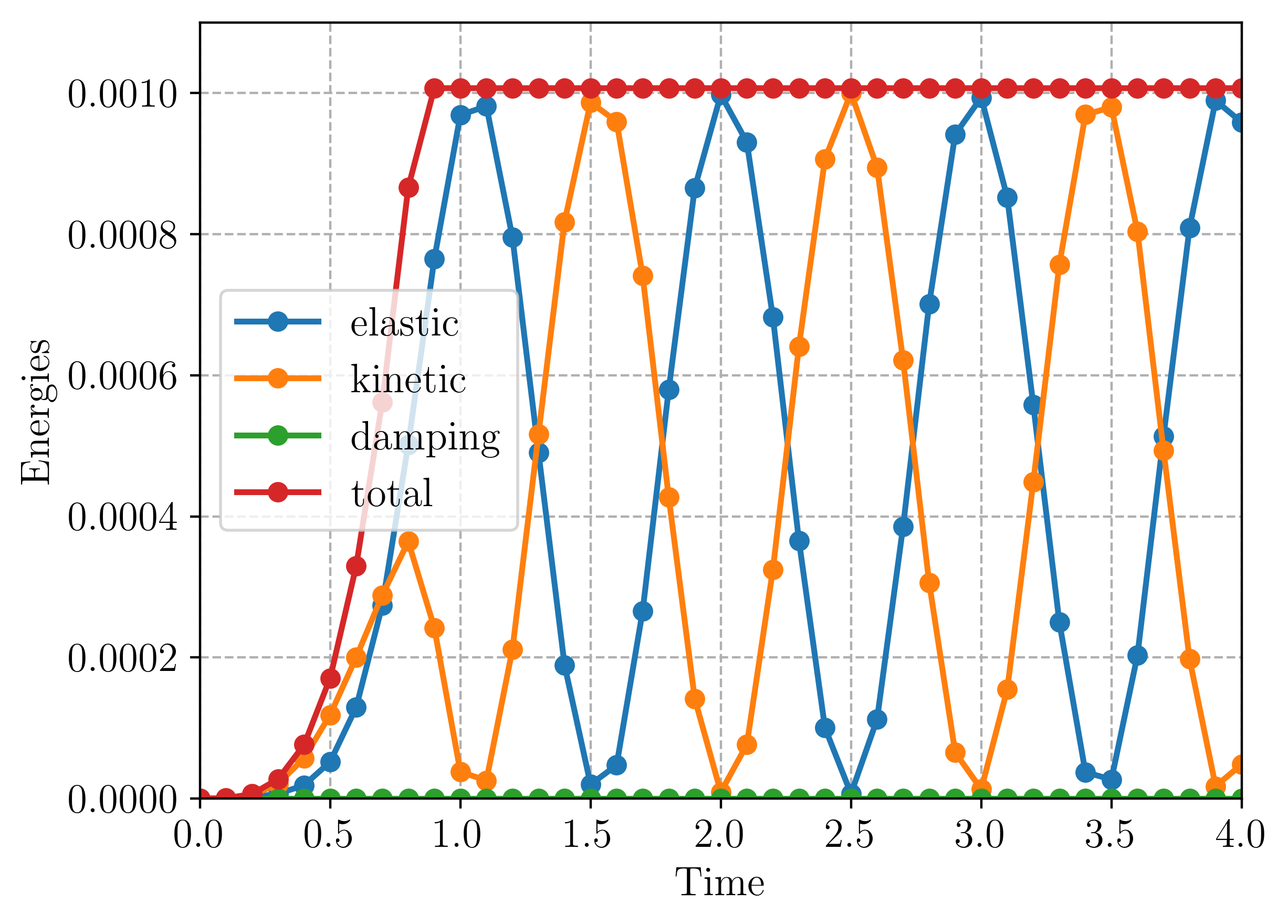 ../../_images/elastodynamics-energies_newmark.png