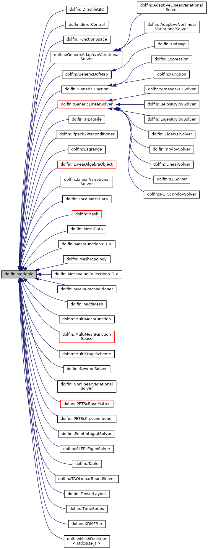 Inheritance graph